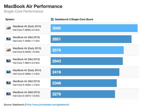 ranking apple macbook